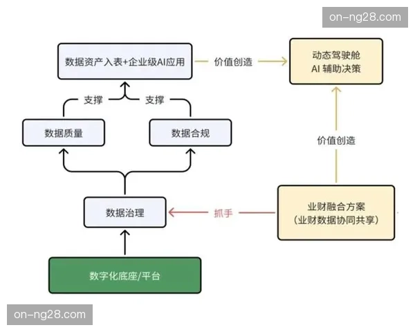 数据资产的价值认知深化 驱动内部数据治理体系建设